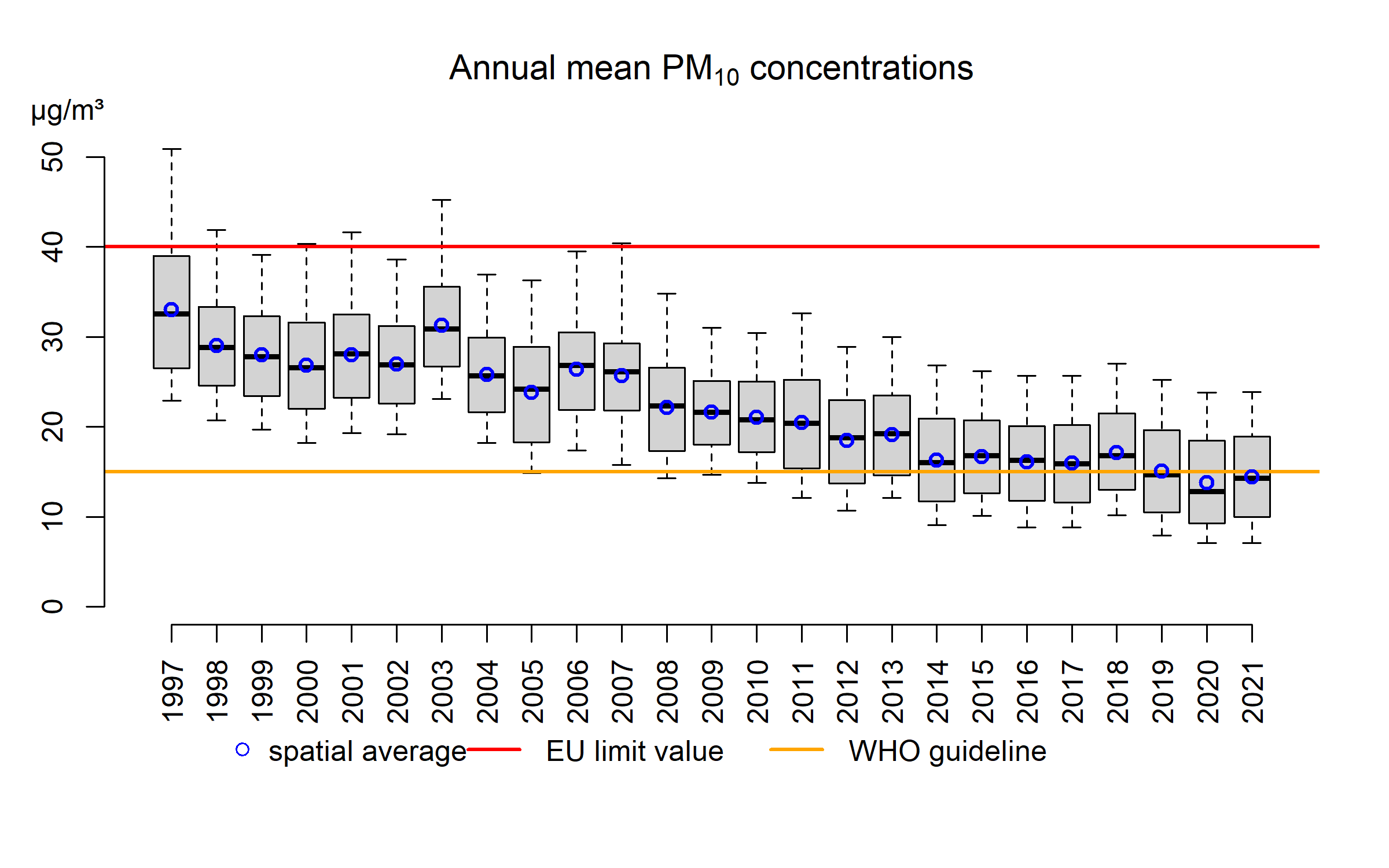 pm10_anmean_box_2021