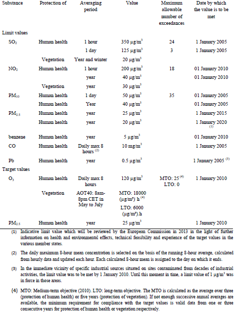 Table 1: Overview of European limit and target values for the various pollutants according to EU Directive 2008/50/EC