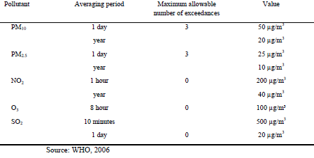 Table 3: Overview of air quality guideline values of the World Health Organisation