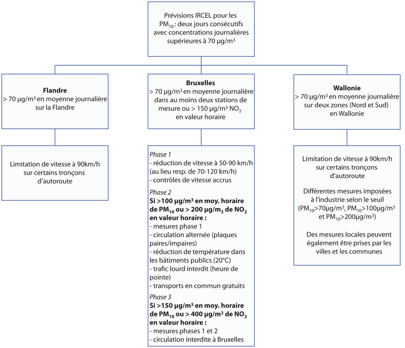 Valeur seuil en particules fines pour les 3 régions