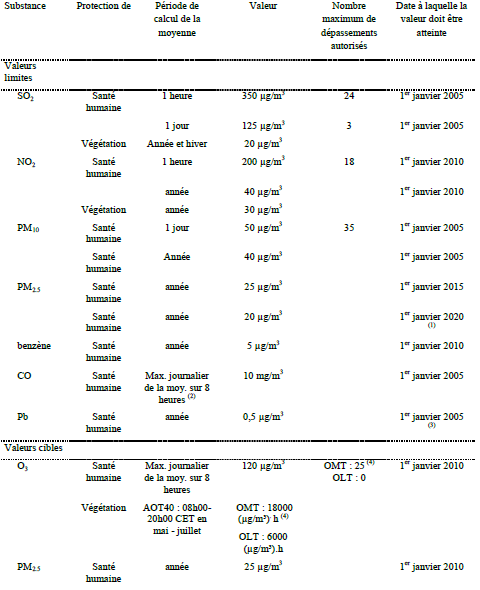 Tableau 1: Aperçu des valeurs limités et valeurs cibles pour les différents polluants selon la directive européenne 2008/50/CE