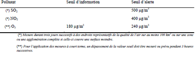 Tableau 2: Liste des seuils d' informations et d' alerte horaires moyens selon la directive 2008/50/CE