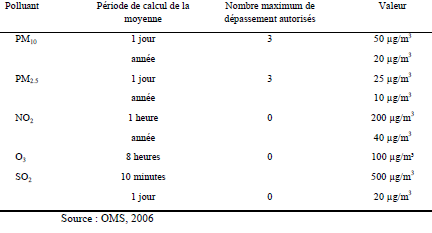 Tableau 3: Liste des valeurs indicatives de la qualité de l' air de l' Organisation mondiale de la santé