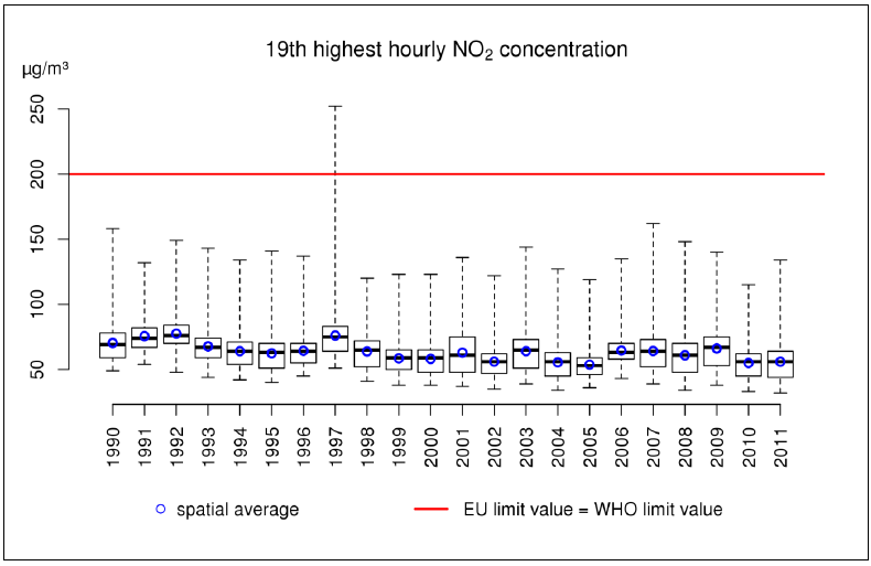 19th hourly value historic boxplot