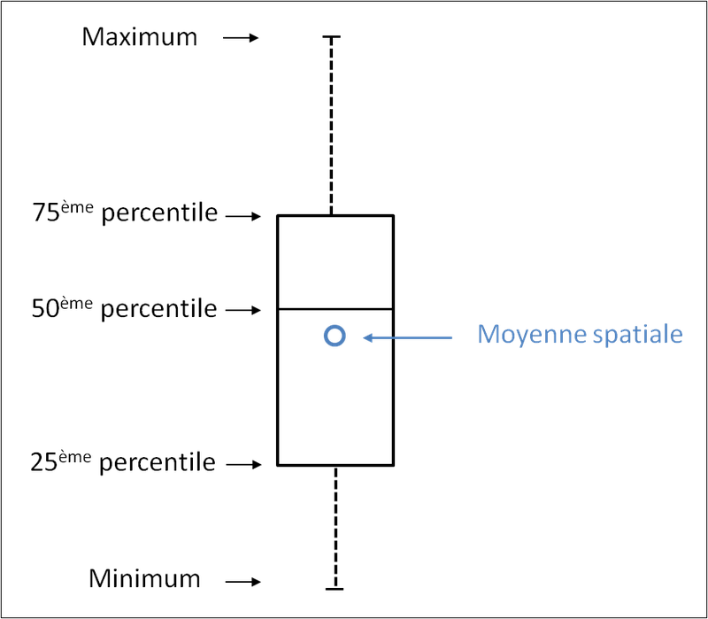 Diagramme en boîtes