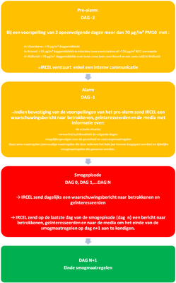 Fases bij een smogalarm