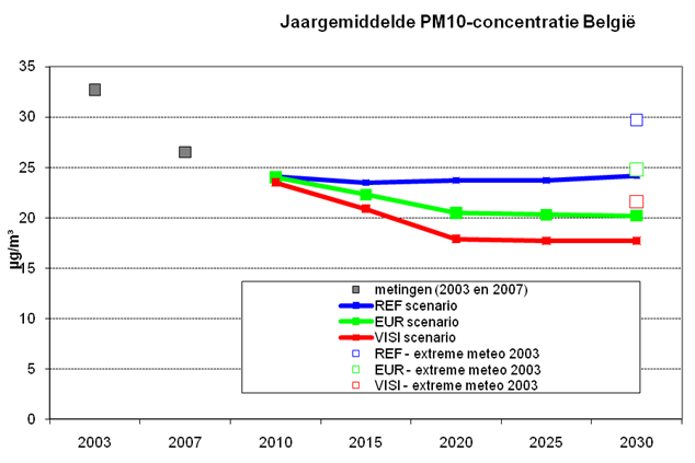 Invloed klimaat op fijnstofemissies - 1