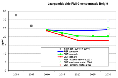 Invloed klimaat op fijnstofemissies - 1