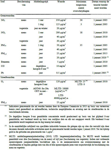 Tabel 1: Overzicht van Europese grens- en streefwaarden voor de verschillende polluenten volgens de EU-richtlijn 2008/50/EG