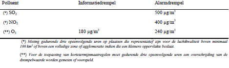 Tabel 2: Overzicht van de gemiddelde uurlijkse informatie- en alarmdrempels volgens de EU-richtlijn 2008/50/EG