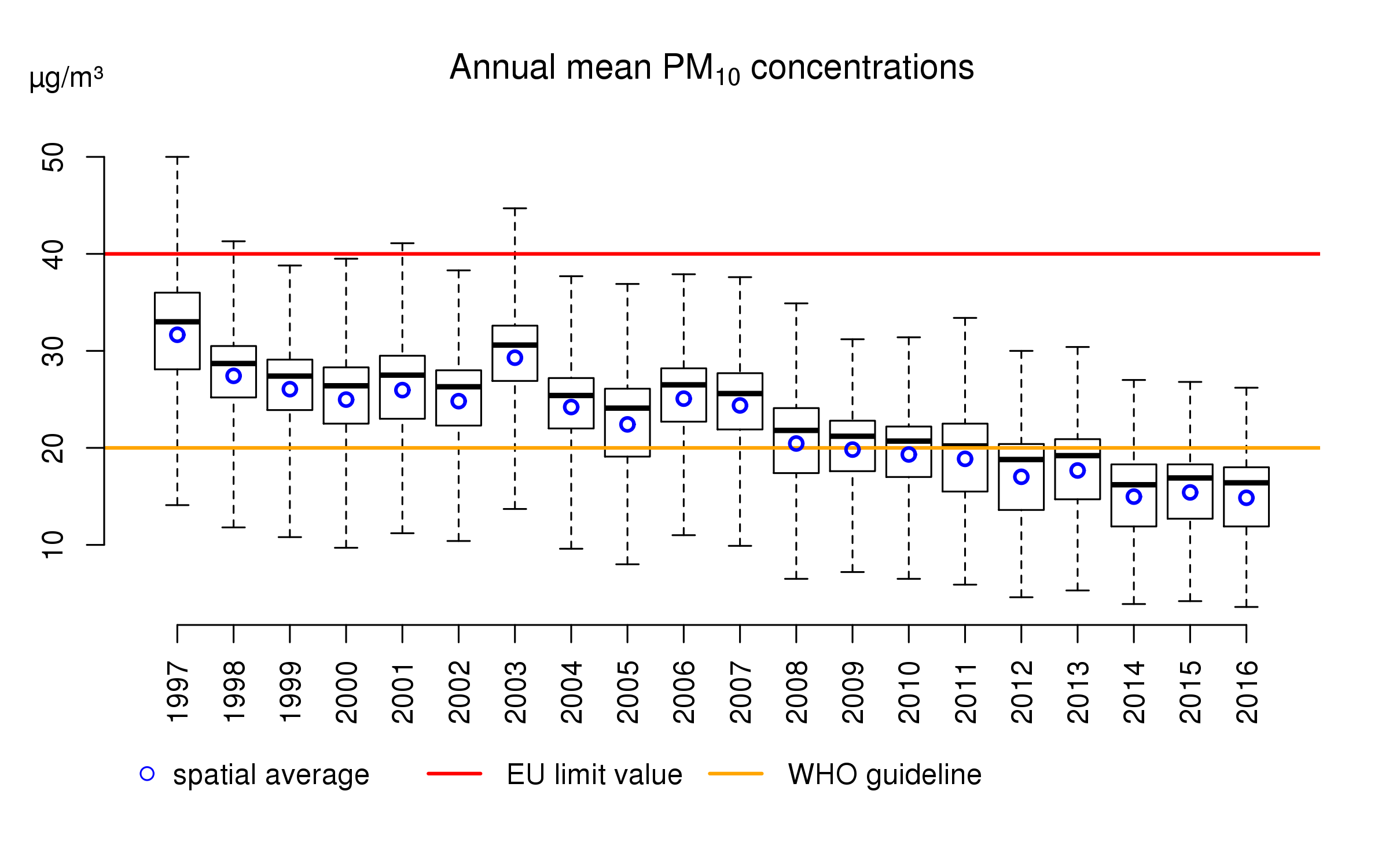 pm10_anmean_box_2016