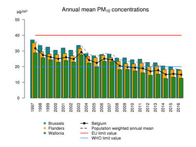 pm10_anmean_trend_2016