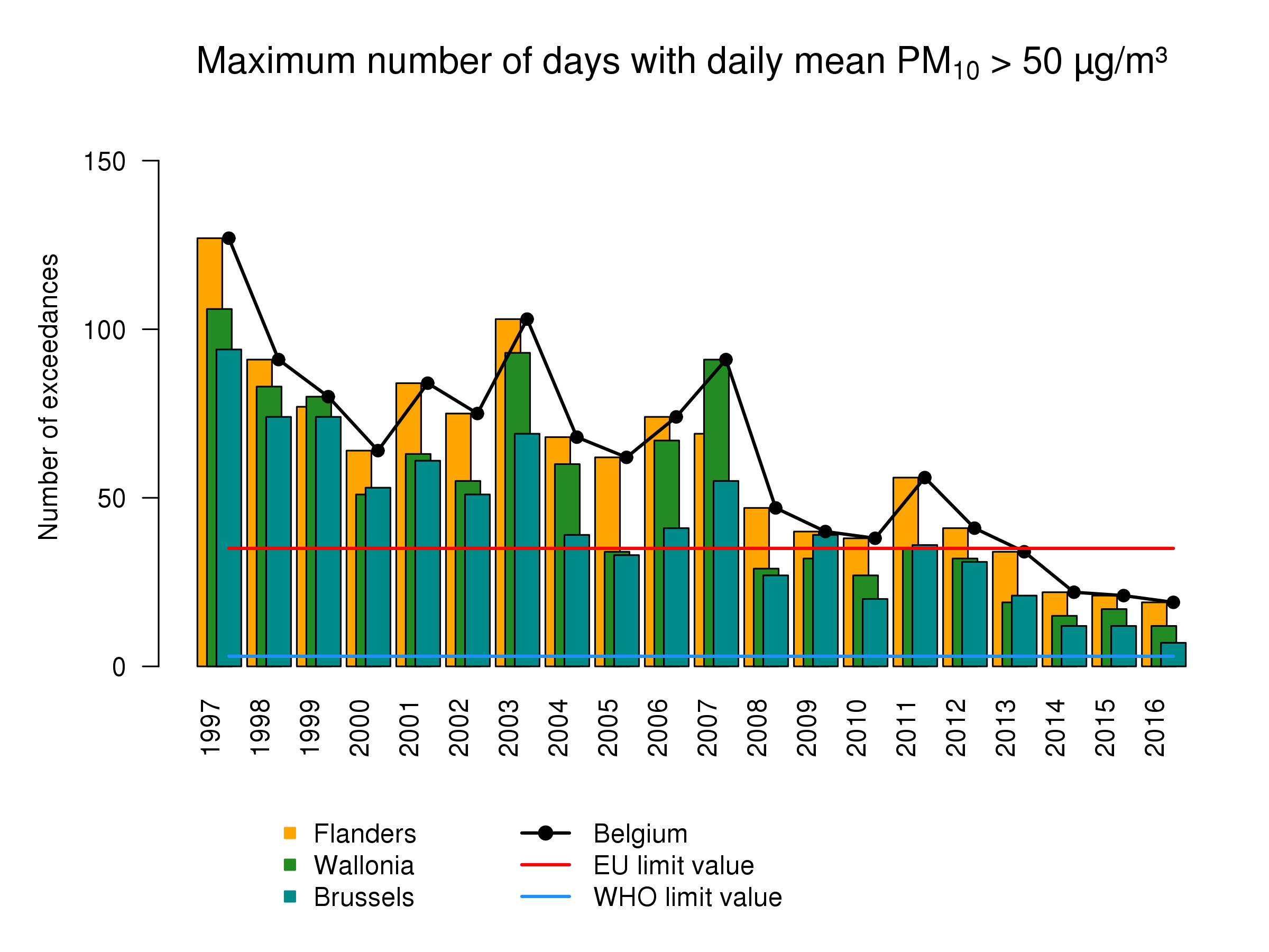 pm10_excday_trend_2016