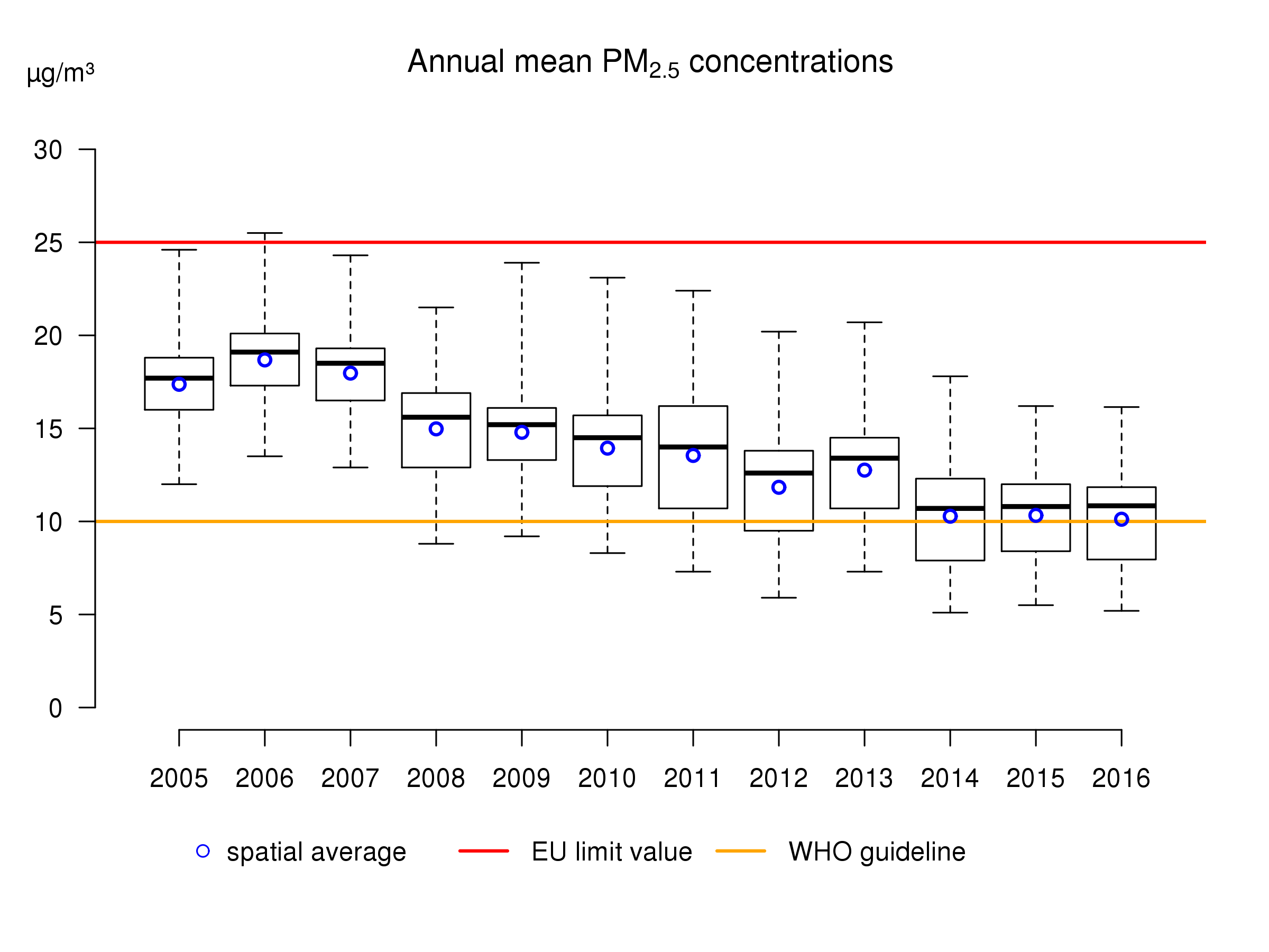 pm25_anmean_box_2016