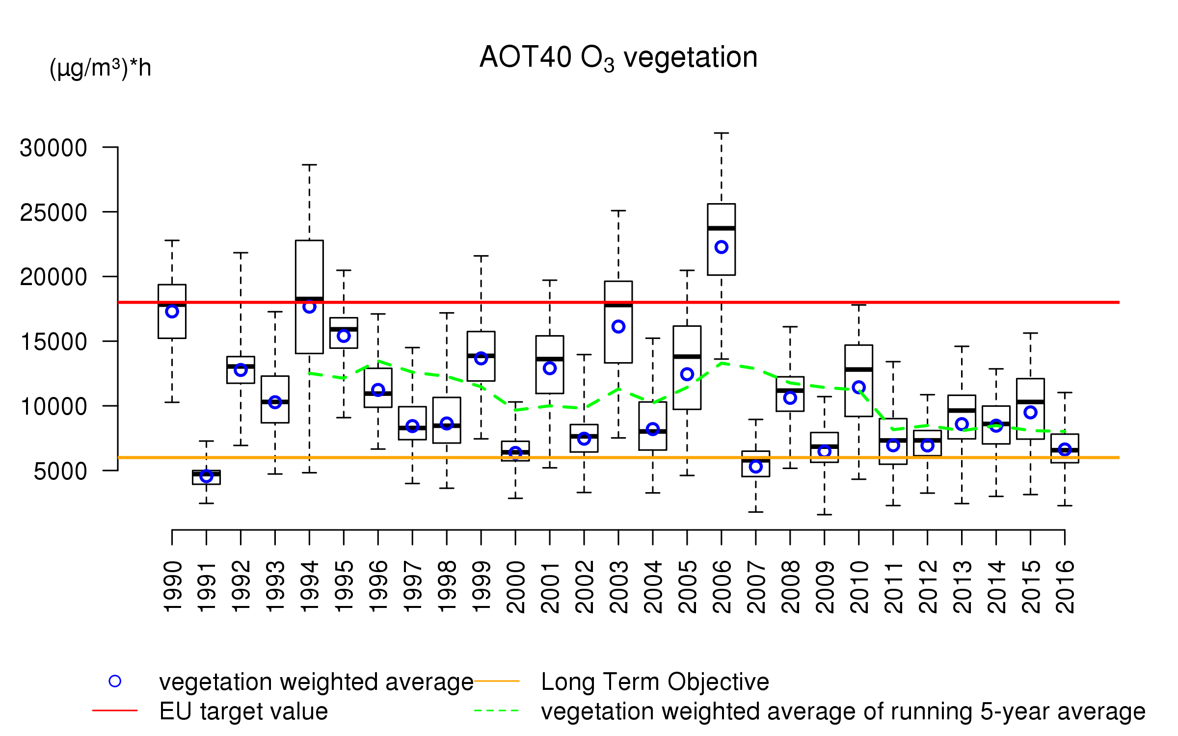 o3_aot40veg_box_2016