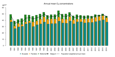 o3_anmean_trend_2016