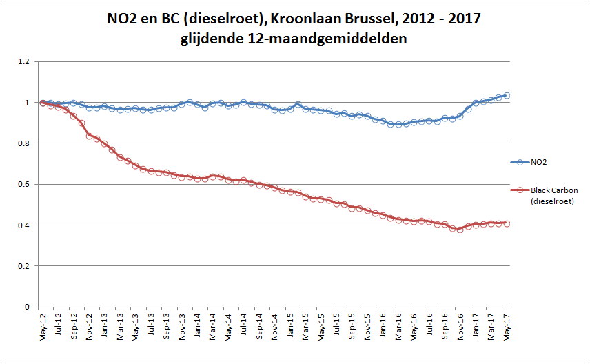 BC en NO2 Kroonlaan, 2012-2017