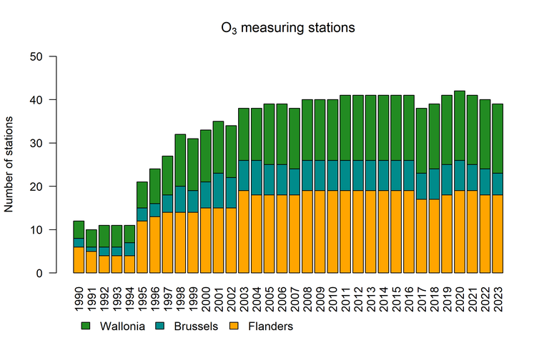 o3_stations