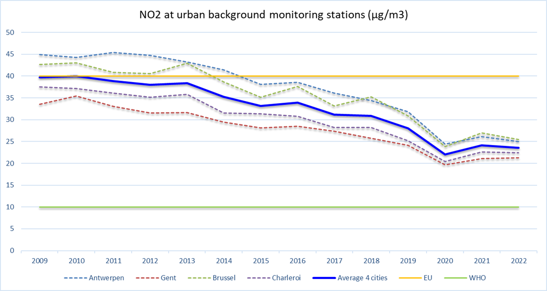no2_urban_2009_2022